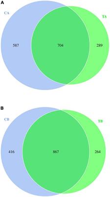 Ultra-early weaning alters growth performance, hematology parameters, and fecal microbiota in piglets with same genetic background